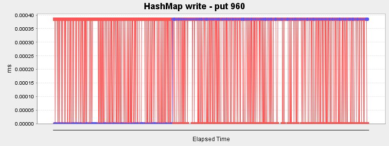 HashMap write - put 960